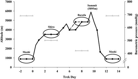 Ascent Profile Black Lines Barometric Pressure Grey Lines And