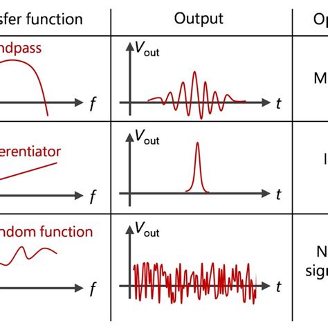 Illustration Of Three Examples Of Transfer Functions And Their