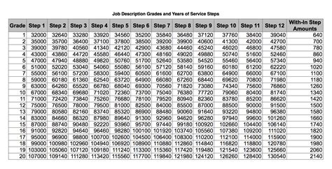 Pay Scales Setup