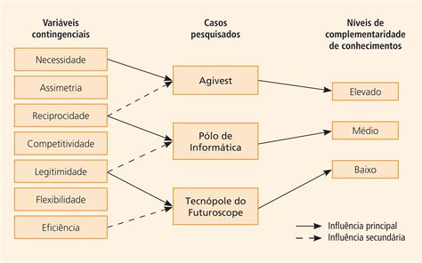 SciELO Brasil RELAÇÕES INTERORGANIZACIONAIS E COMPLEMENTARIDADE DE