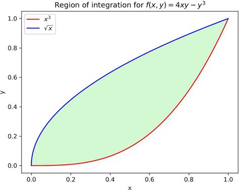 Projection Of The Function F X Y 4xy − Y 3 Onto The X Y Plane Download Scientific