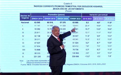 Amlo Destaca Reducción De Pobreza Según Encuesta Del Inegi