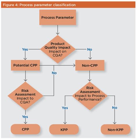 Biopharmaceutical Manufacturing Process Validation And Quality Risk