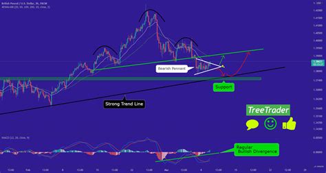 GBP USD Can Become Bullish For FX GBPUSD By TheTreeTrader TradingView