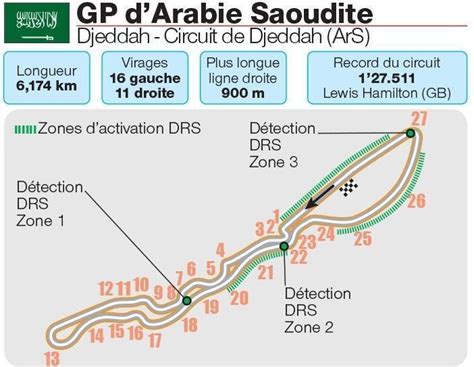 F Djeddah Vitesse Trac Record Tout Savoir Du Circuit Darabie