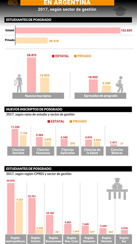 Pocos Estudiantes Y Alineados A Sus Carreras Qué Posgrados Son Los Más