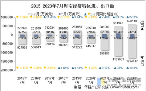 2023年7月海南经济特区进出口总额及进出口差额统计分析华经情报网华经产业研究院