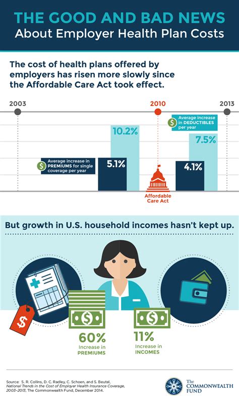 Benefit Revolution Report National Trends In The Cost Of Employer Health Insurance Coverage