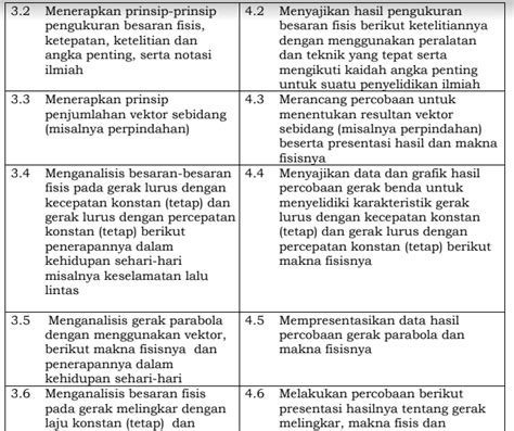 Pemetaan KI KD Fisika Kelas X XI XII SMA MA Kurikulum 2013 Revisi