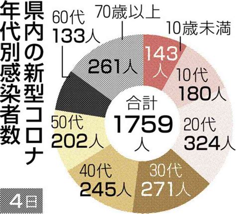 熊本県内で新たに1759人感染 新型コロナ 過去最多に並ぶ15人死亡｜熊本日日新聞社