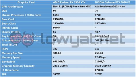 AMD Radeon RX 7900 XTX Review: NVIDIA Should Be Worried - Lowyat.NET