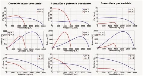 Ingenier A El Ctrica Conexi N Dahlander Iv Curvas Par Velocidad