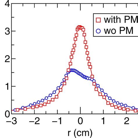 Radial Profiles Of Plasma Density Measured At Z Cm For The Cases