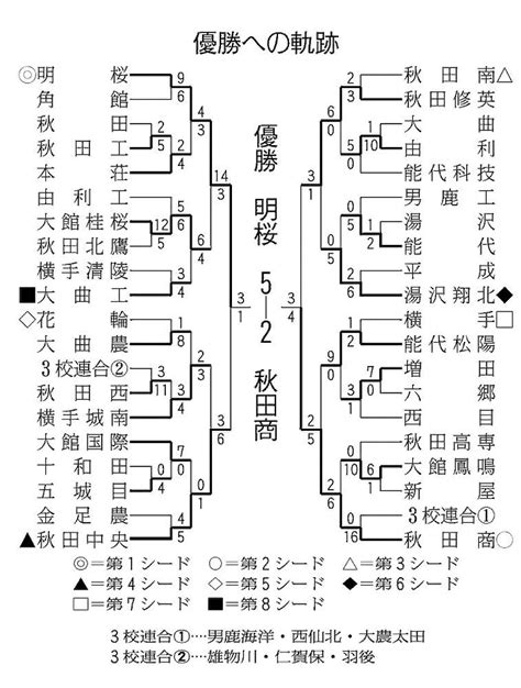 高校野球：明桜（秋田）、第105回全国高校野球選手権大会出場校の横顔 読売新聞