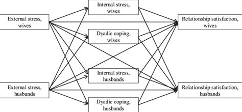 The Conceptual Model The Actor Partner Interdependence Mediation Model