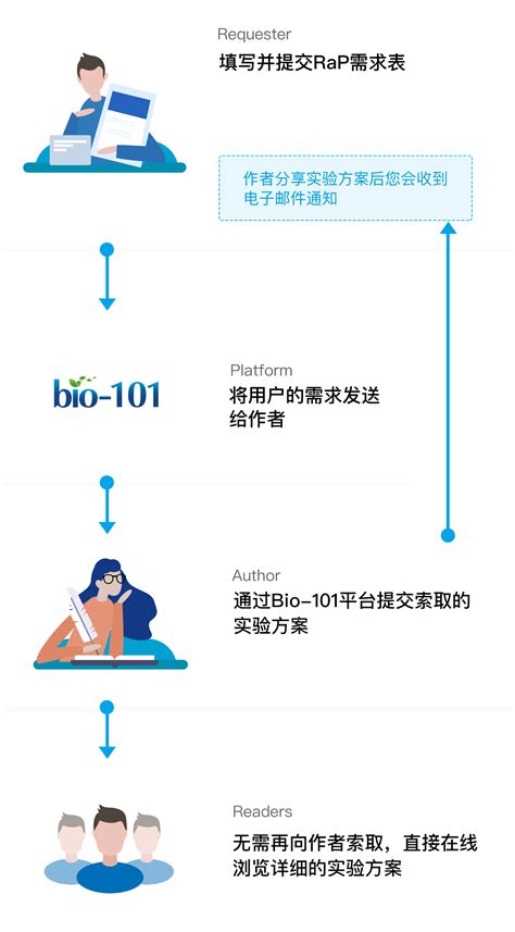 Bio 101 Improve Research Reproducibility