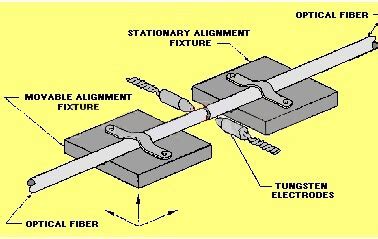 Fiber Optic Splicing Tutorial, Fusion Fiber Splicing | FS Fiberstore