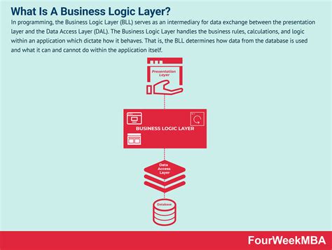 A Red And White Diagram With The Words What Is A Business Logicic Layer