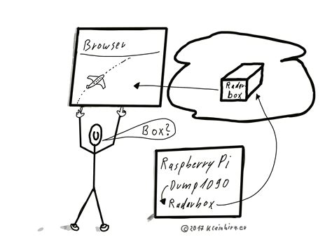 Wie werden Flugdaten von Dump1090 an RadarBox24.com gesendet