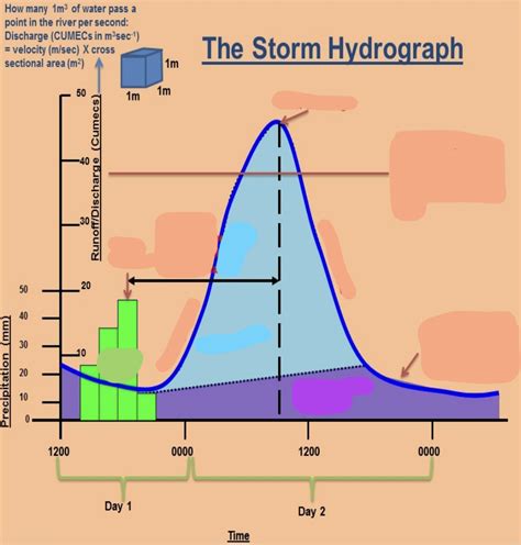 Storm Hydrograph (Diagram) - Lecture 3 Diagram | Quizlet