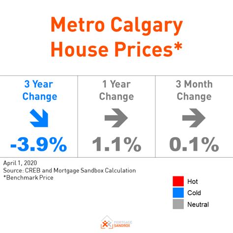 Can Calgary House Prices Hold Their Ground Mortgage Sandbox