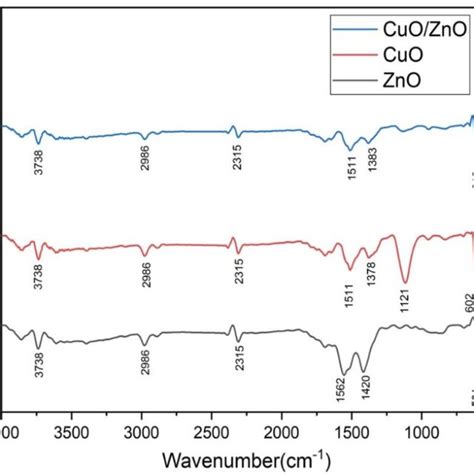 X Ray Diffraction Xrd Patterns Of Cuo Zno And Cuozno Download Scientific Diagram