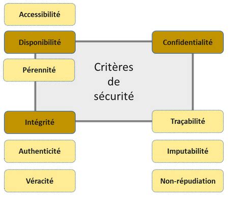 La Politique de Sécurité du Système dInformation PSSI Data Protect