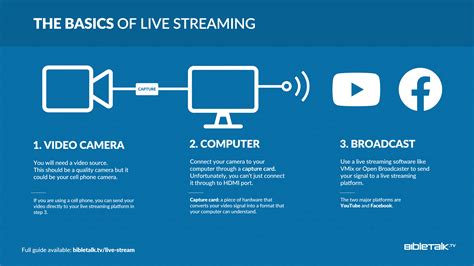 Live Stream Setup Diagram Twitch Streaming Setup 2020