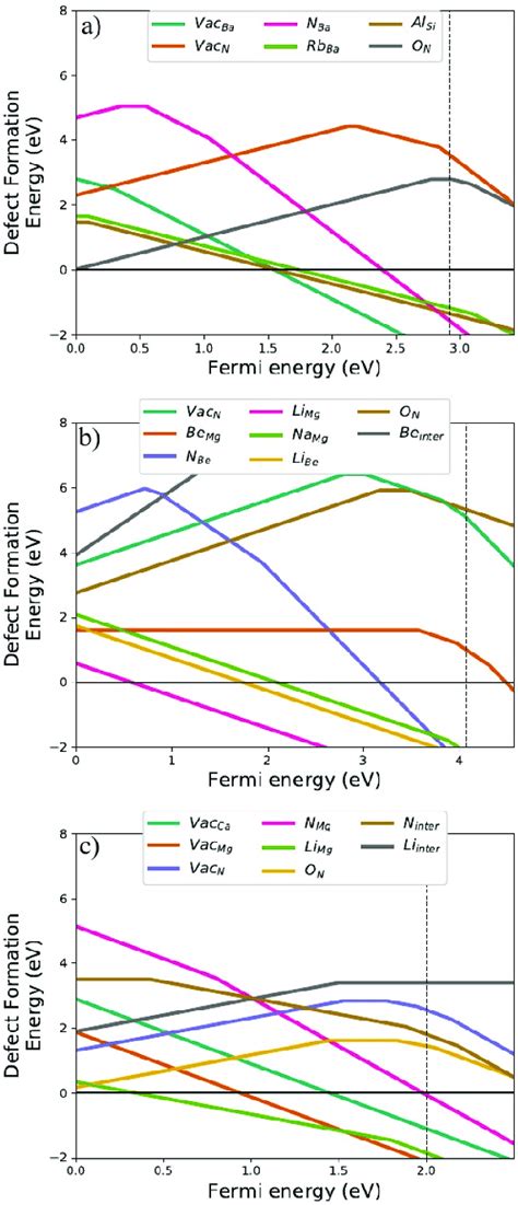 Defect Chemistry Of A Basin2 B Mgbe2n2 And C Camg2n2 Under