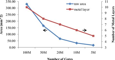 Figure 1 From System Level Cost Analysis And Design Exploration For