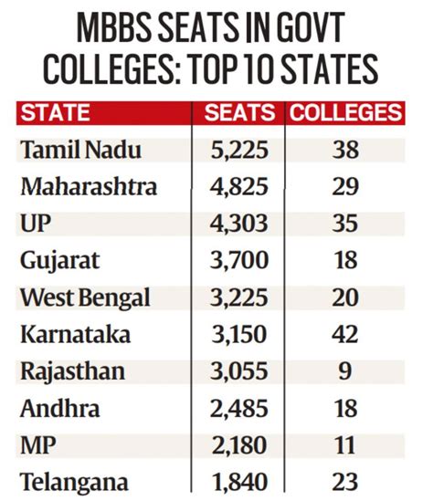 Telling Numbers Mbbs Seats In Medical Colleges How They Are