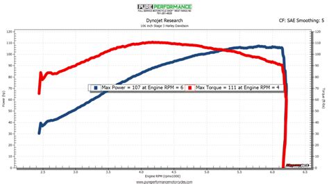 Dyno Graph Pure Performance Motorcycles