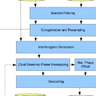 High Level Block Scheme Of The Interferometric Processing Chain