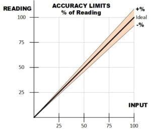 Calculating Meter Accuracy | Meter Accuracy Specifications