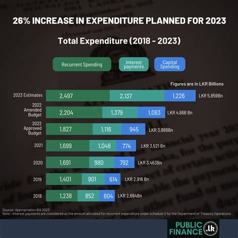 Highlights From The Appropriation Bill For 2023