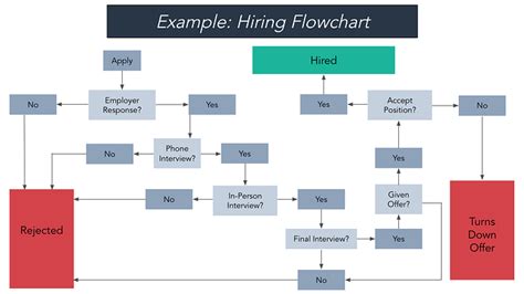 The 8 Best Free Flowchart Templates [+ Examples] - ProdSens.live