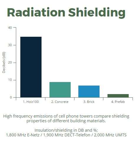 Holz100 A Radiation Shielding Material Holz100 Canada Inc