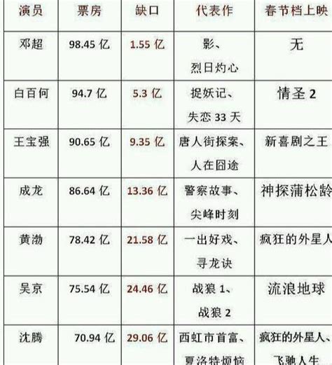 2月中国内地电影票房破110亿 吴京成就百亿影帝 每日头条