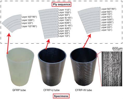 Illustration Of GFRP CFRP U And CFRP W Tubes With Their Corresponding