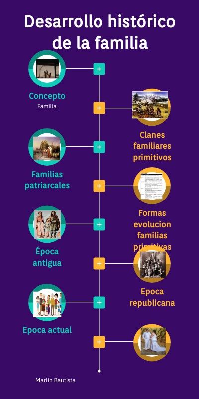 Desarrollo histórico de la Familia