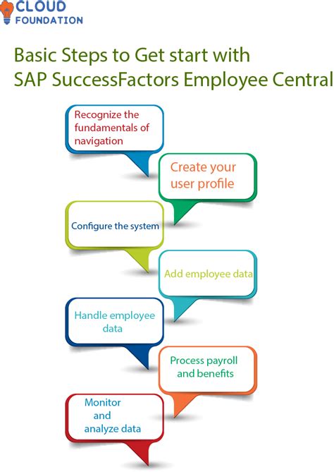 What Is SAP SuccessFactors Employee Central 2023 CloudFoundation