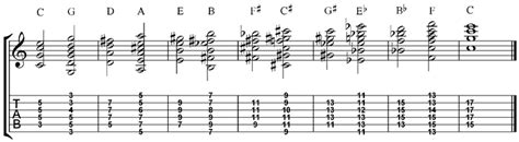 Circle of Fifths - Guitar Lesson World