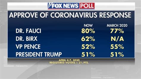 Fox News Poll Trump Job Approval Hits New High As Voters Rally During