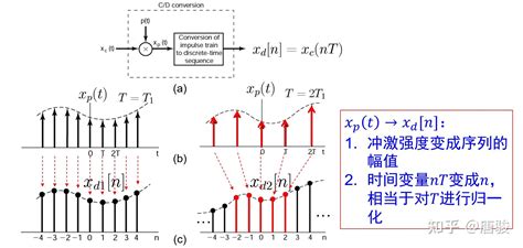 信号与系统漫谈第49讲：连续时间信号的离散时间处理 知乎