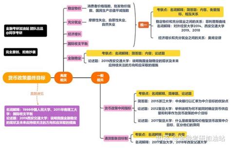 金融考研知识点带背第11天：货币政策最终目标 知乎