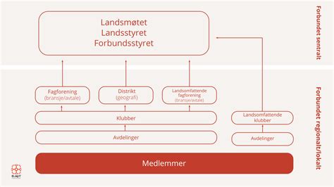 El Og IT Forbundet Om EL Og IT