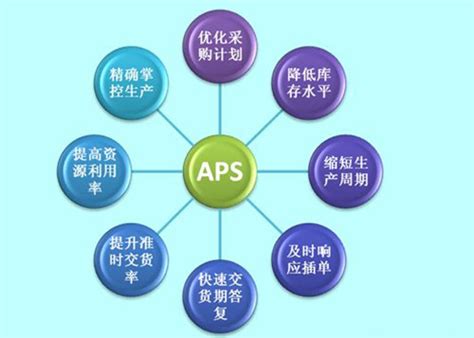 APS系统是什么？选择APS要考虑哪些 