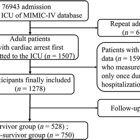 The Flowchart Of The Included Population Icu Intensive Care Unit Download Scientific Diagram