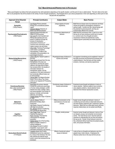 The 7 Main Approaches Perspectives To Psychology