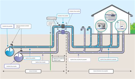 Schéma branchement eau potable Kraaft